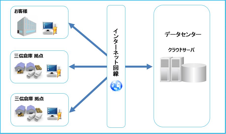 クラウド型在庫管理システム