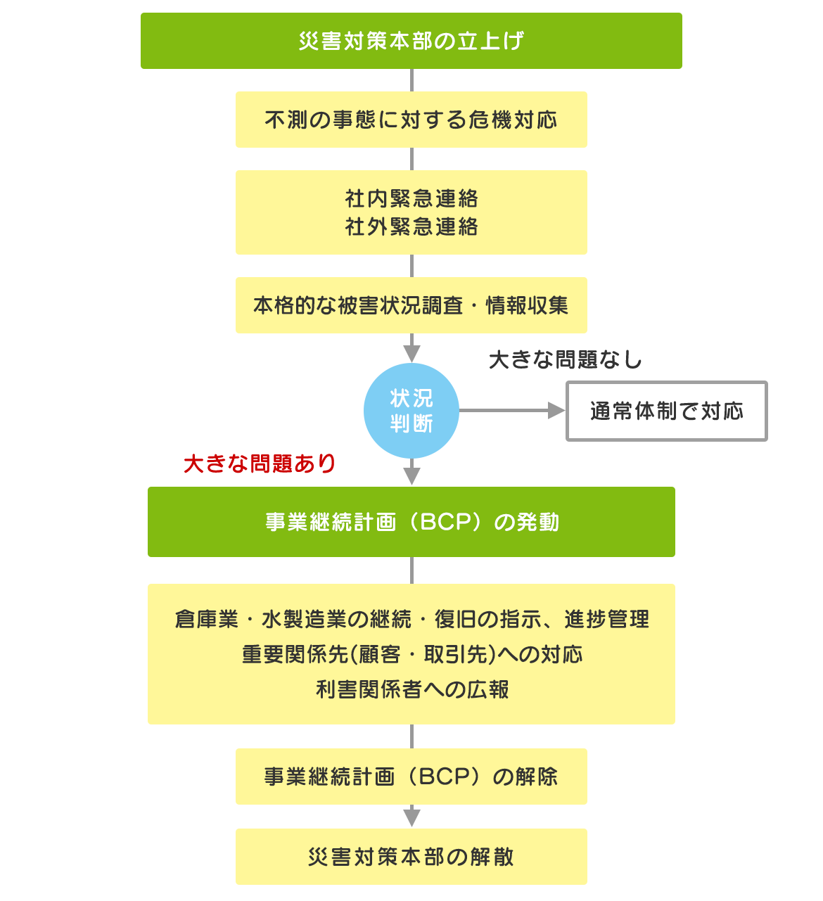 災害時緊急対応フロー