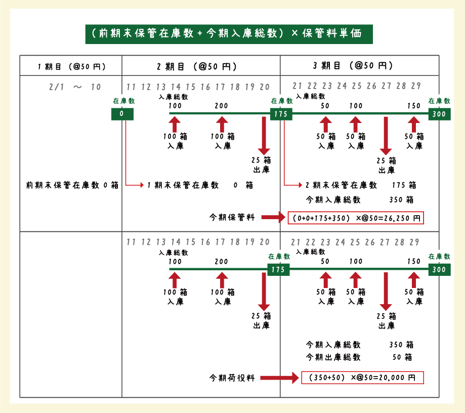 料金計算方法 倉庫 保税倉庫 定温倉庫を東京でお探しなら 三信倉庫